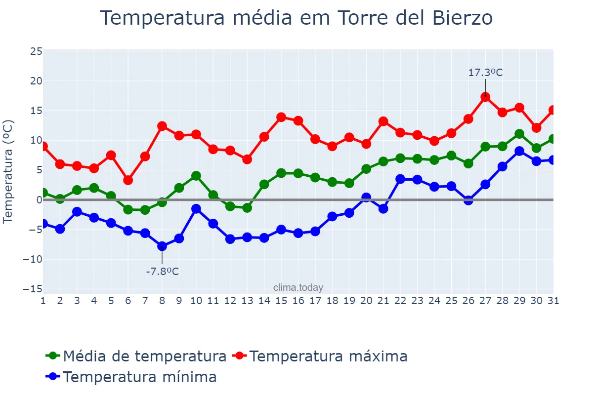 Temperatura em janeiro em Torre del Bierzo, Castille-Leon, ES