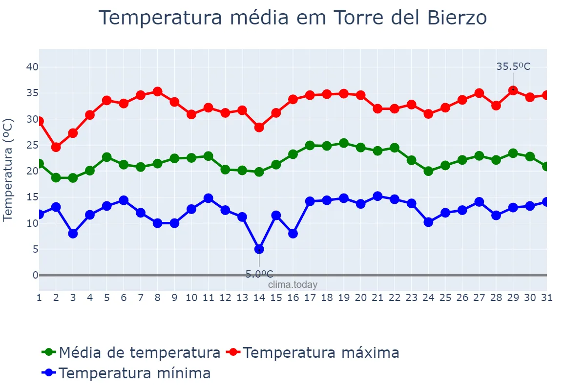 Temperatura em julho em Torre del Bierzo, Castille-Leon, ES