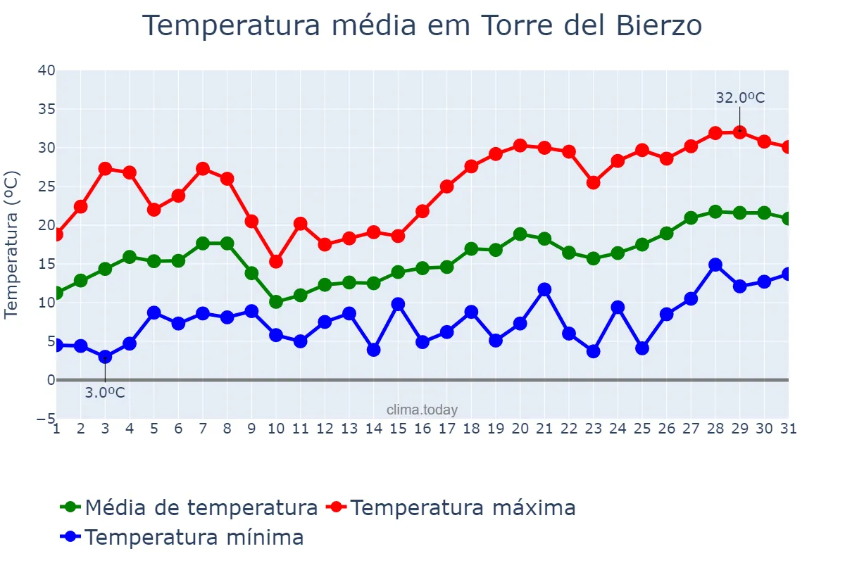Temperatura em maio em Torre del Bierzo, Castille-Leon, ES