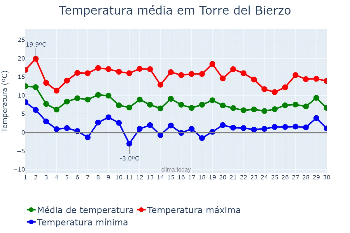 Temperatura em novembro em Torre del Bierzo, Castille-Leon, ES