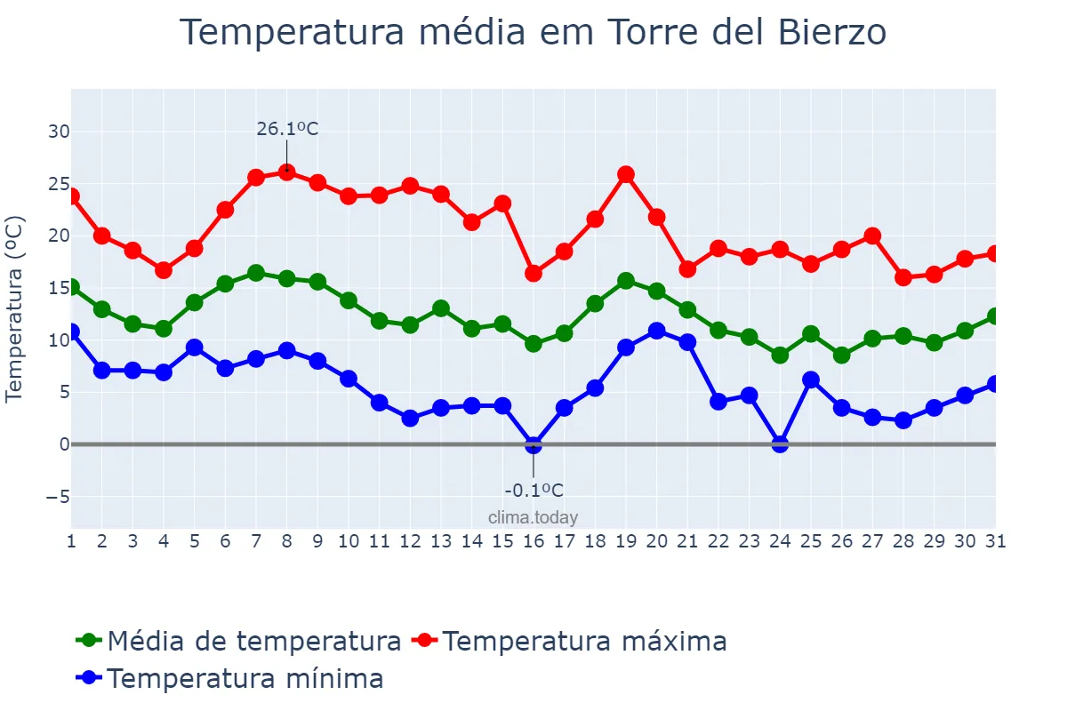 Temperatura em outubro em Torre del Bierzo, Castille-Leon, ES