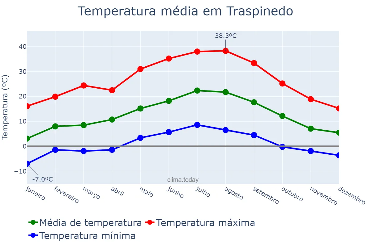 Temperatura anual em Traspinedo, Castille-Leon, ES