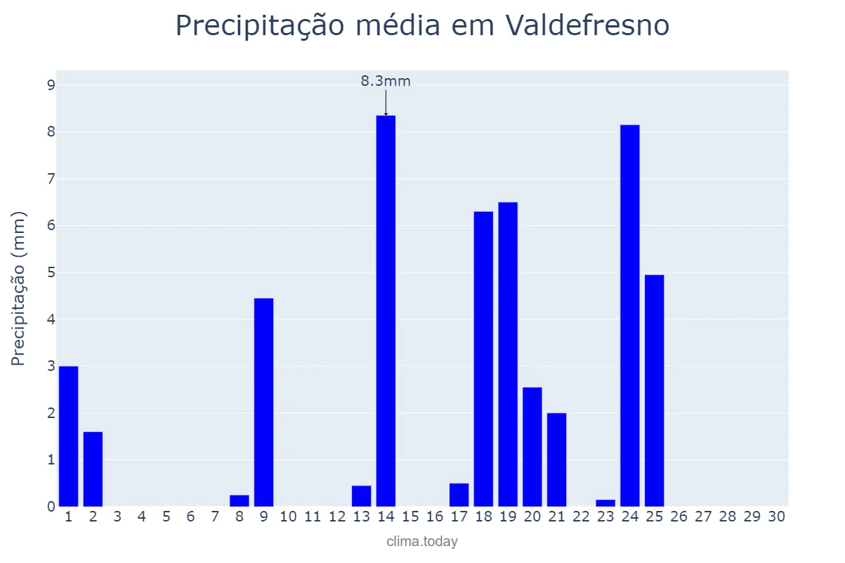 Precipitação em setembro em Valdefresno, Castille-Leon, ES