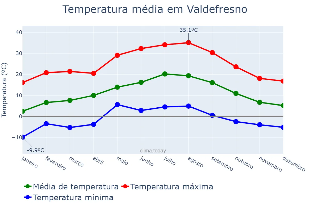 Temperatura anual em Valdefresno, Castille-Leon, ES