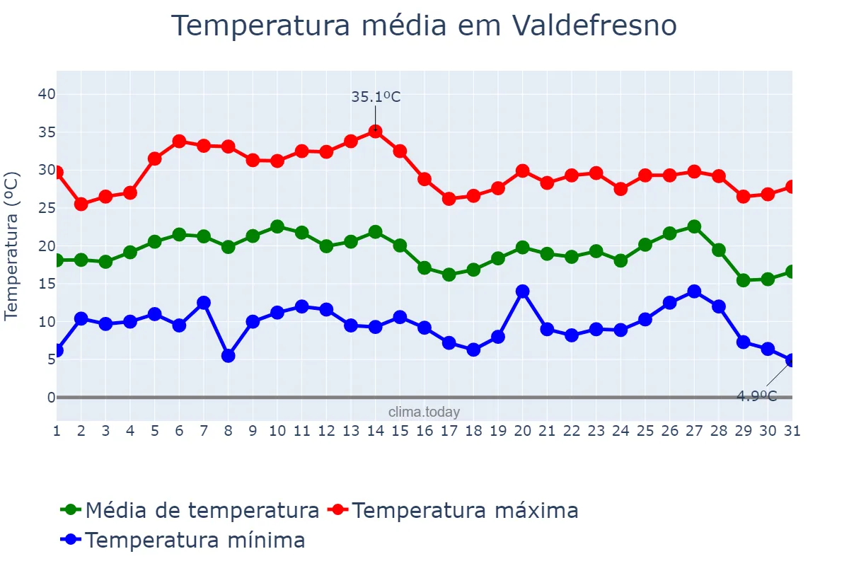 Temperatura em agosto em Valdefresno, Castille-Leon, ES