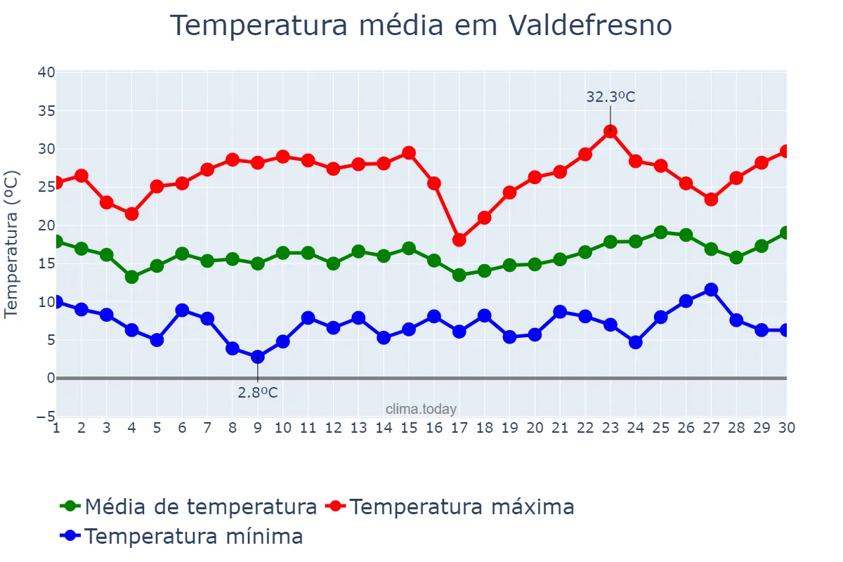 Temperatura em junho em Valdefresno, Castille-Leon, ES