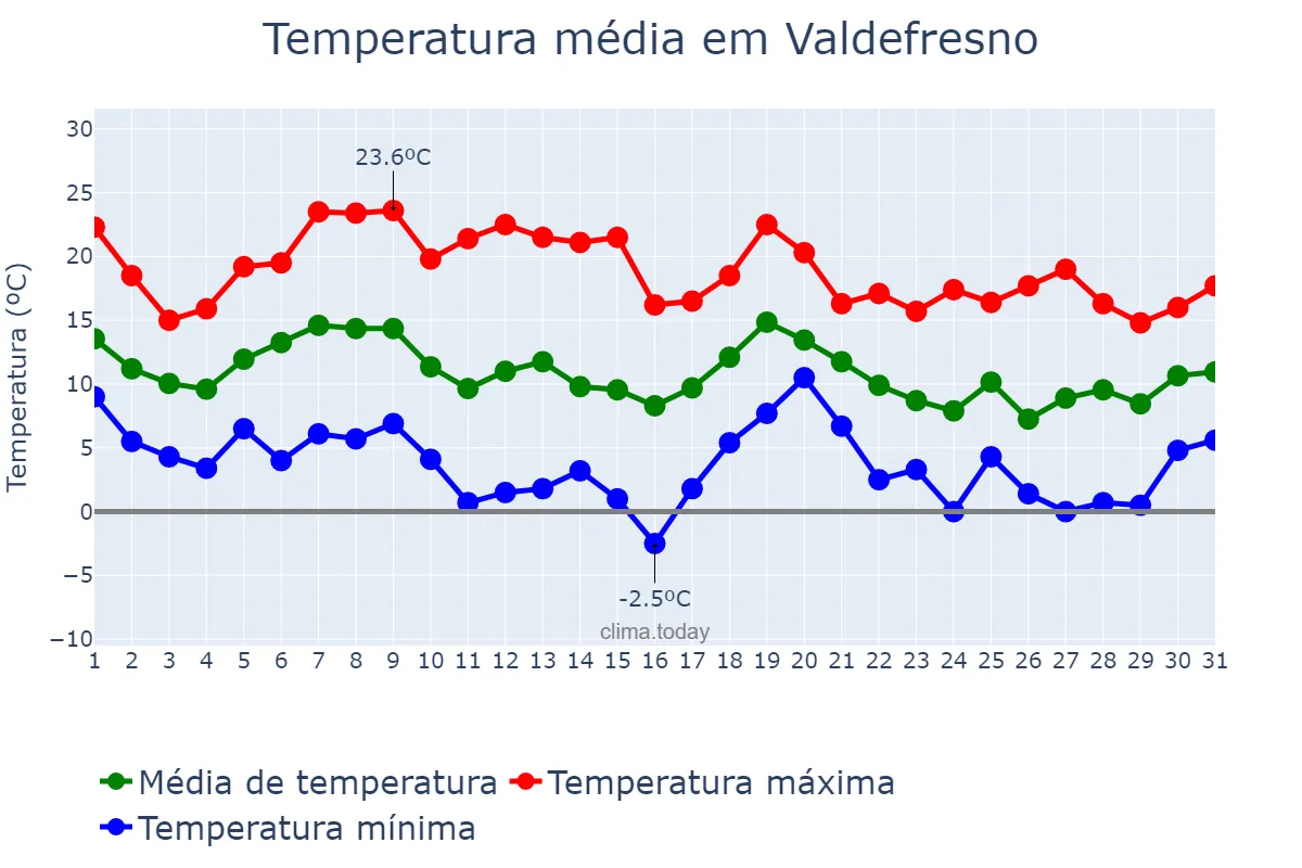 Temperatura em outubro em Valdefresno, Castille-Leon, ES