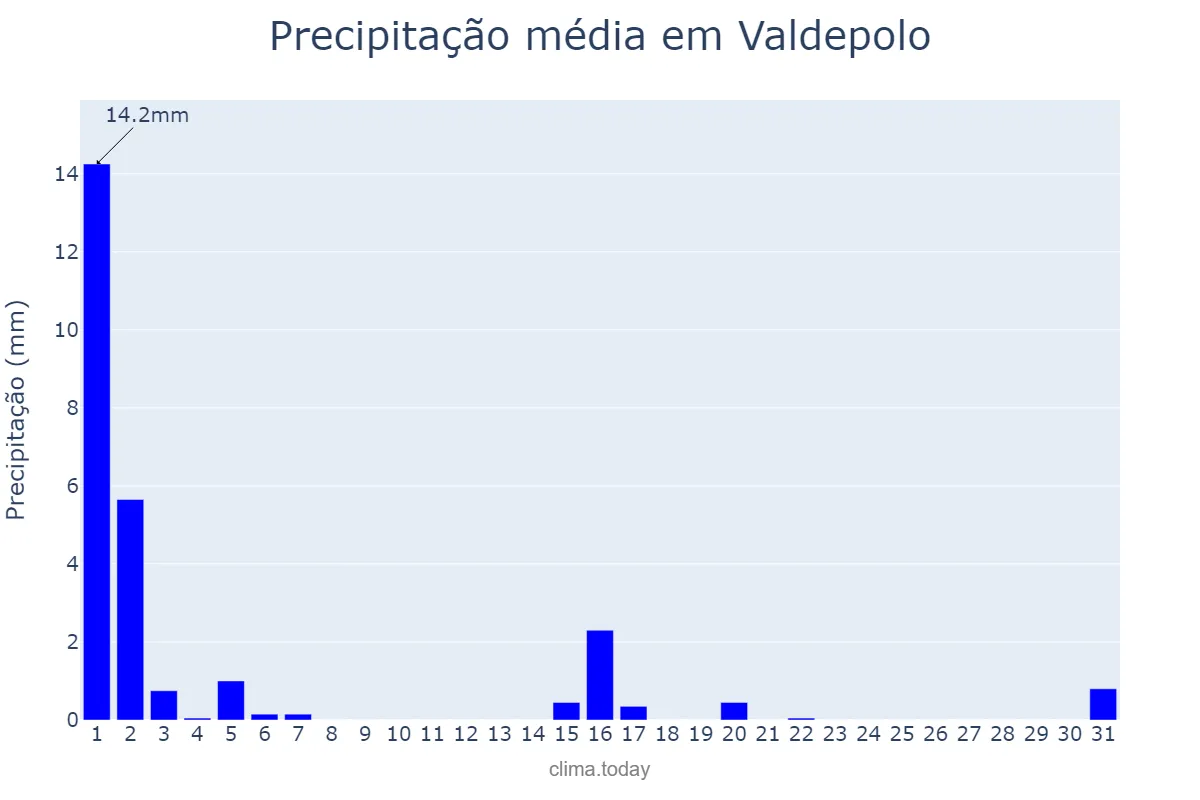 Precipitação em marco em Valdepolo, Castille-Leon, ES
