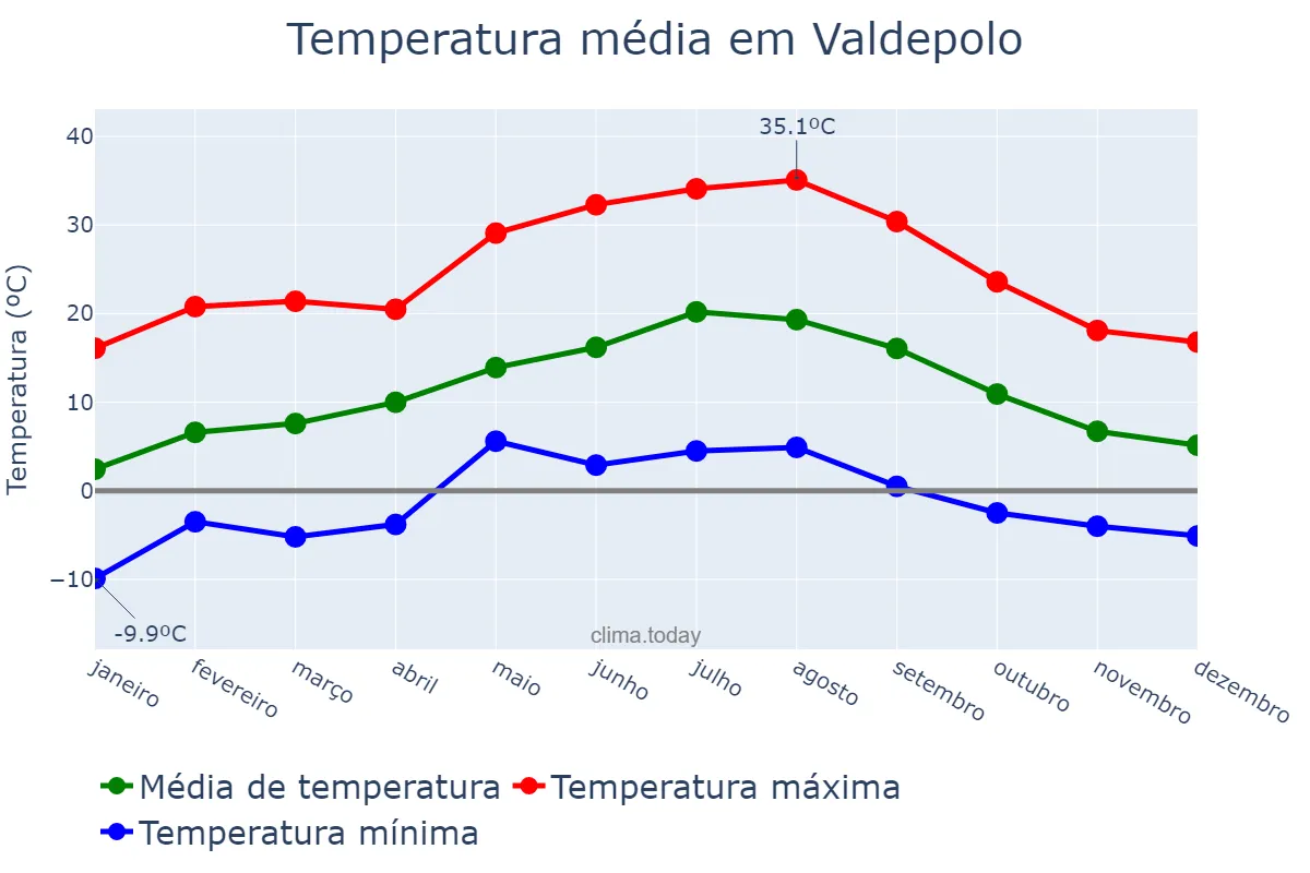 Temperatura anual em Valdepolo, Castille-Leon, ES