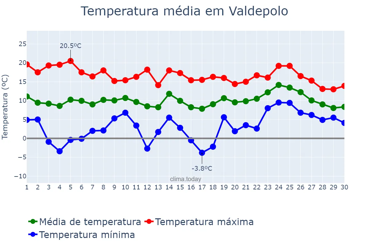 Temperatura em abril em Valdepolo, Castille-Leon, ES
