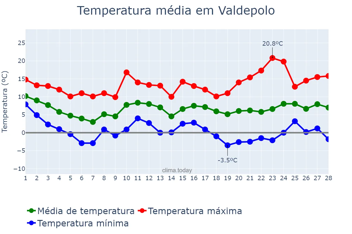 Temperatura em fevereiro em Valdepolo, Castille-Leon, ES