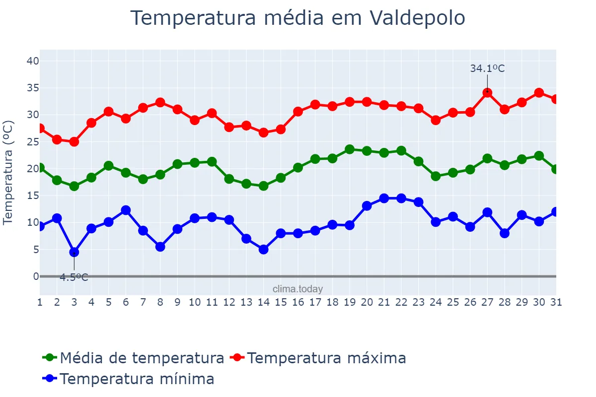 Temperatura em julho em Valdepolo, Castille-Leon, ES