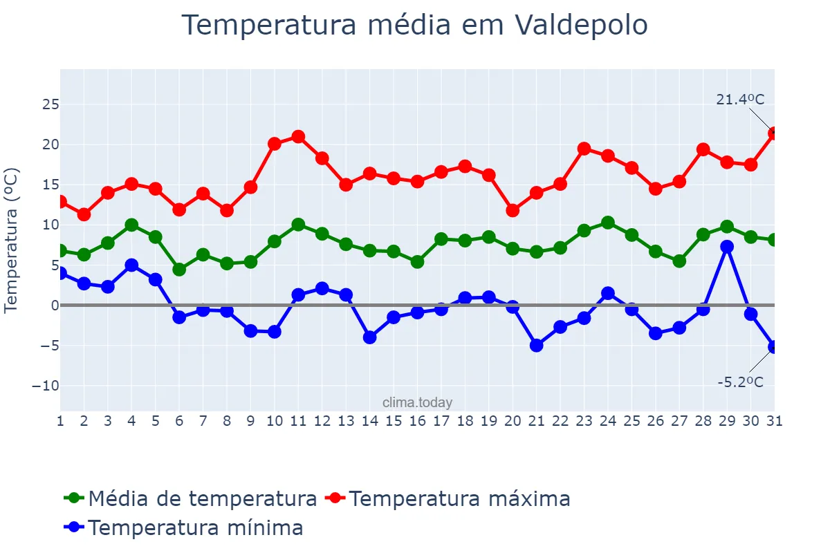 Temperatura em marco em Valdepolo, Castille-Leon, ES