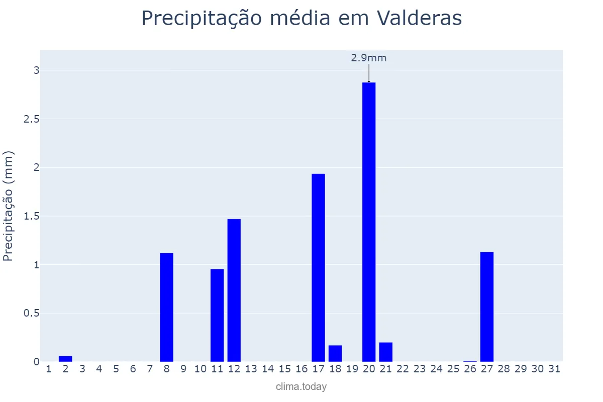 Precipitação em agosto em Valderas, Castille-Leon, ES
