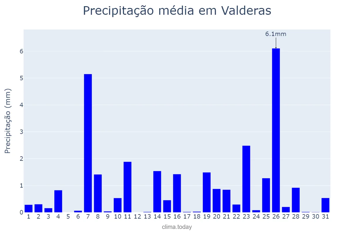 Precipitação em dezembro em Valderas, Castille-Leon, ES