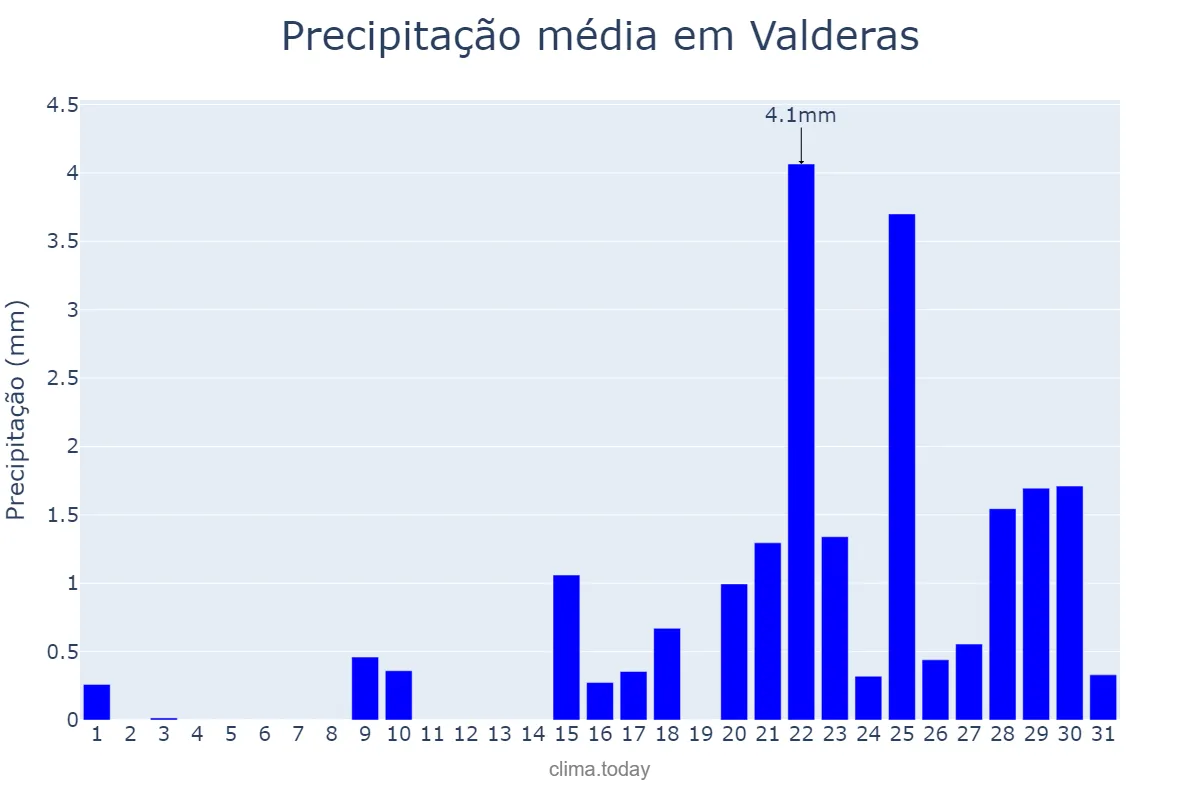 Precipitação em janeiro em Valderas, Castille-Leon, ES