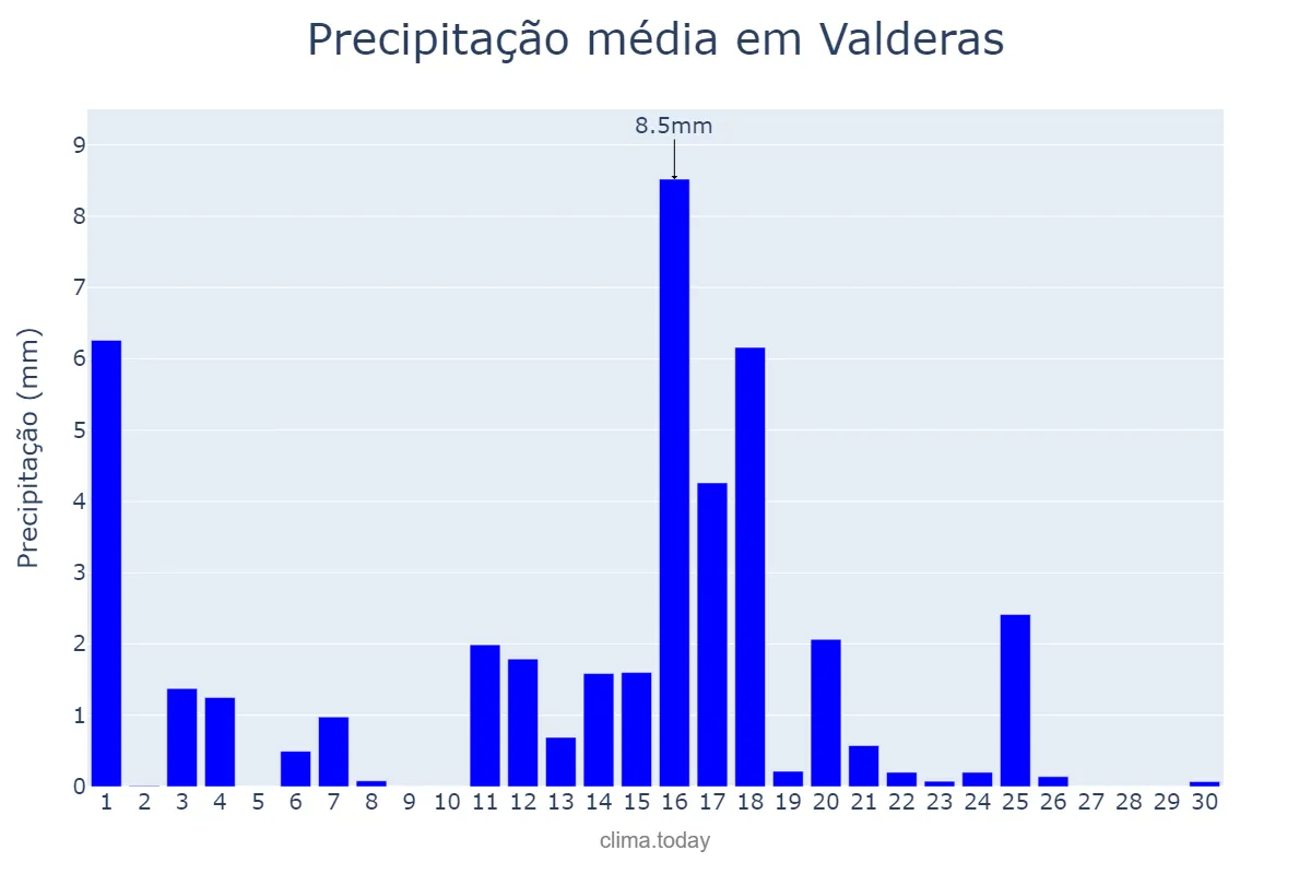 Precipitação em junho em Valderas, Castille-Leon, ES