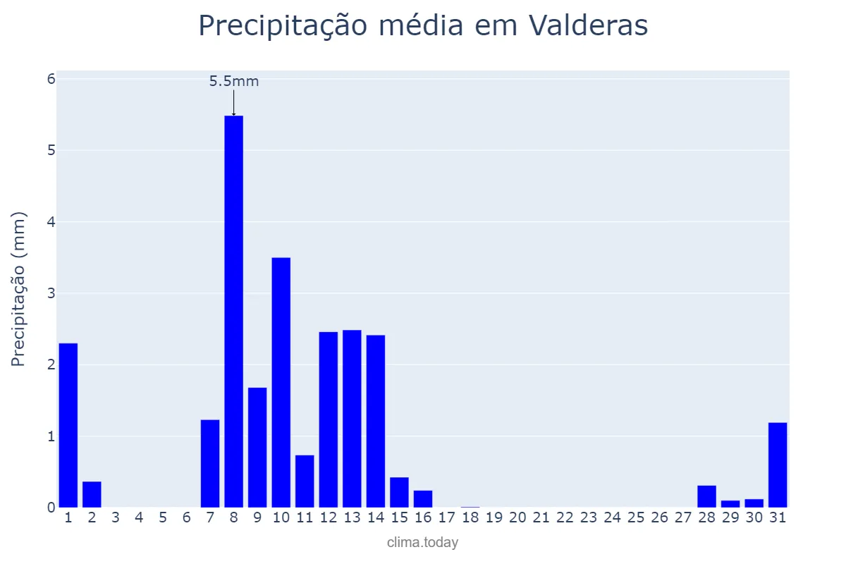 Precipitação em maio em Valderas, Castille-Leon, ES