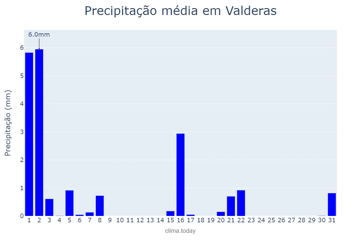 Precipitação em marco em Valderas, Castille-Leon, ES