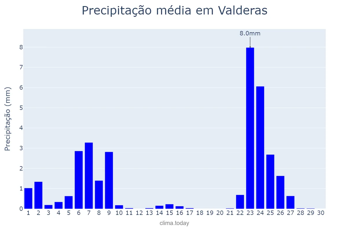Precipitação em novembro em Valderas, Castille-Leon, ES