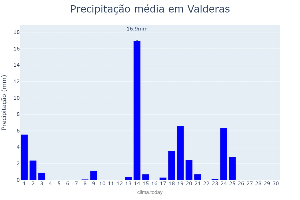 Precipitação em setembro em Valderas, Castille-Leon, ES