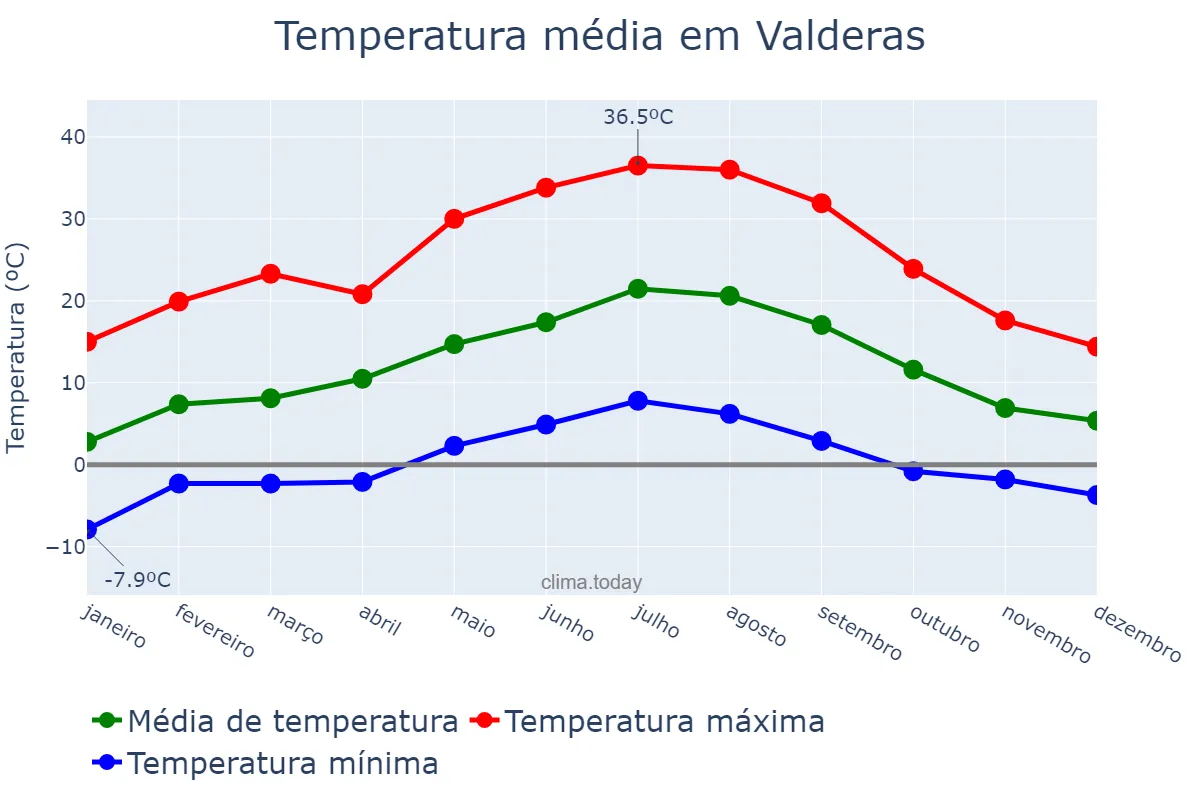 Temperatura anual em Valderas, Castille-Leon, ES