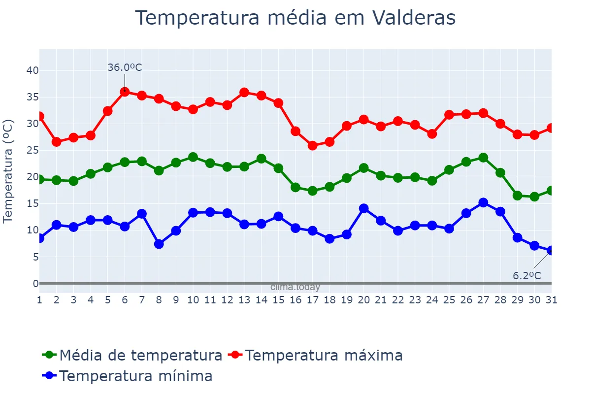 Temperatura em agosto em Valderas, Castille-Leon, ES