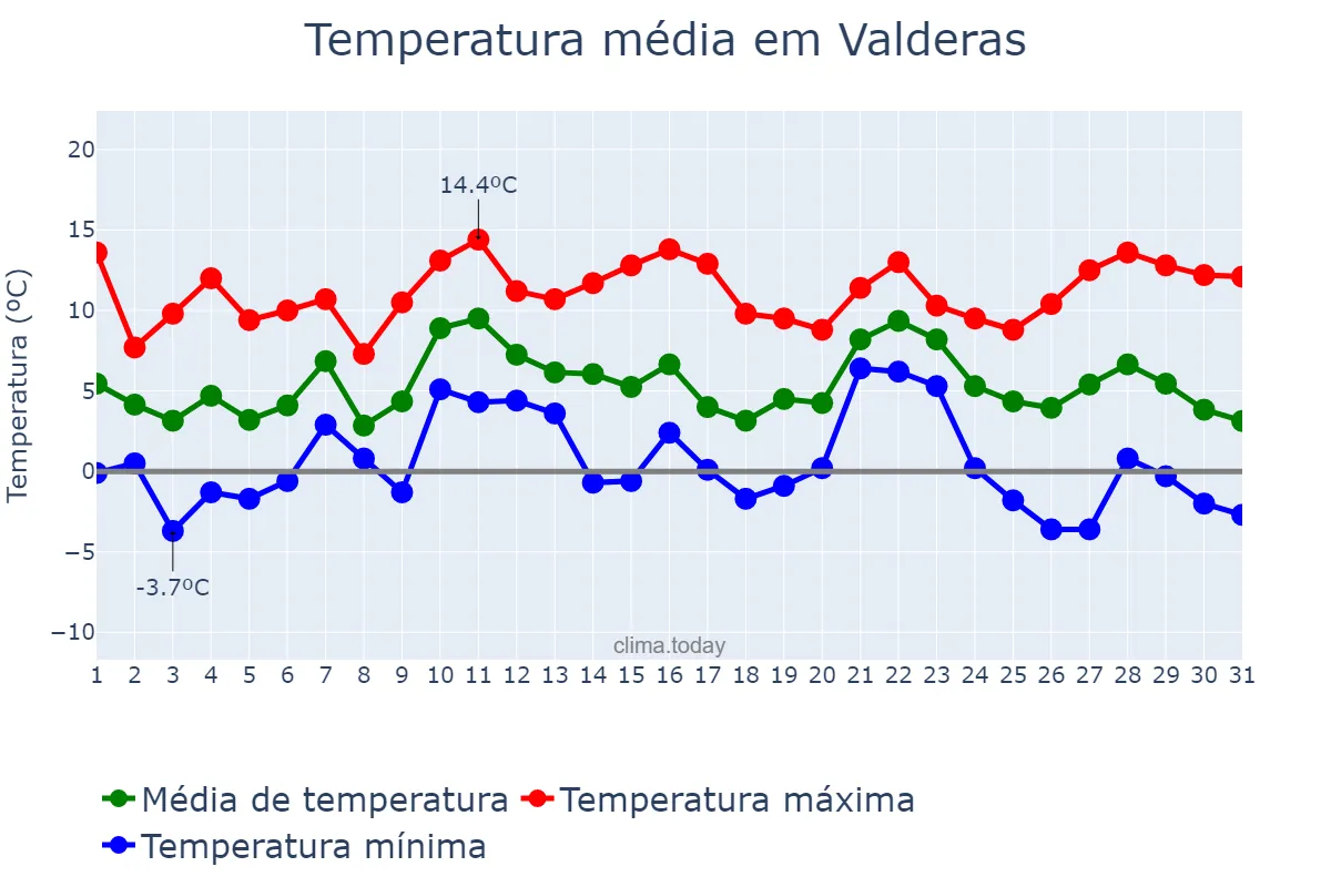 Temperatura em dezembro em Valderas, Castille-Leon, ES