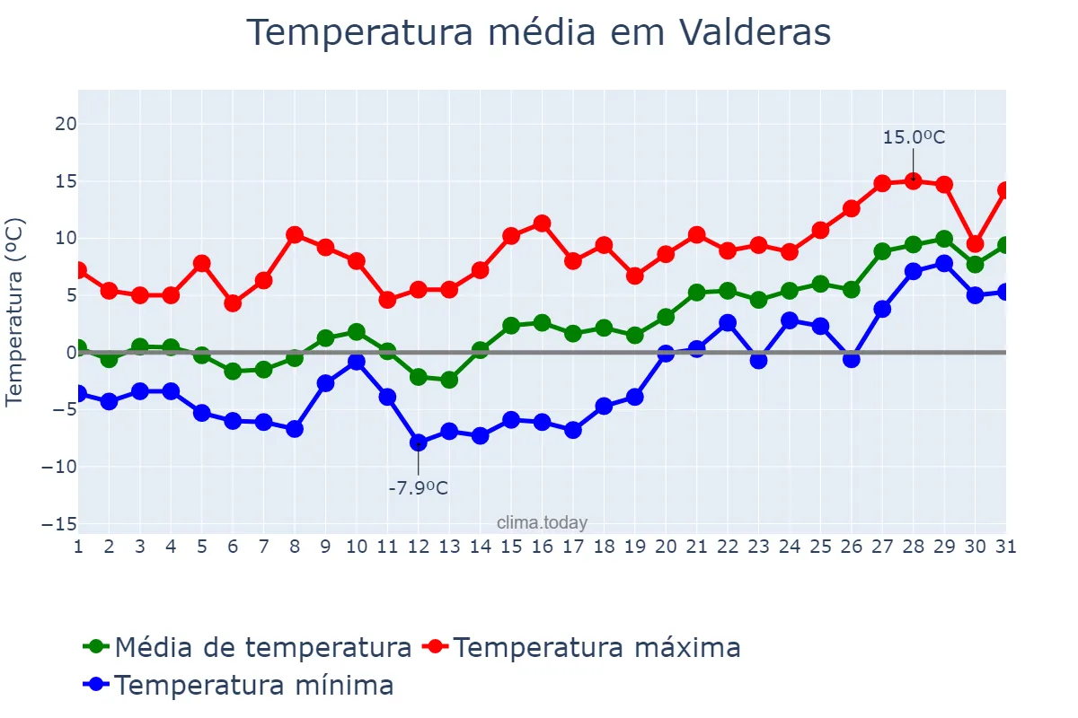 Temperatura em janeiro em Valderas, Castille-Leon, ES