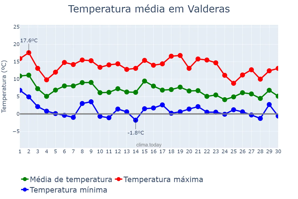 Temperatura em novembro em Valderas, Castille-Leon, ES