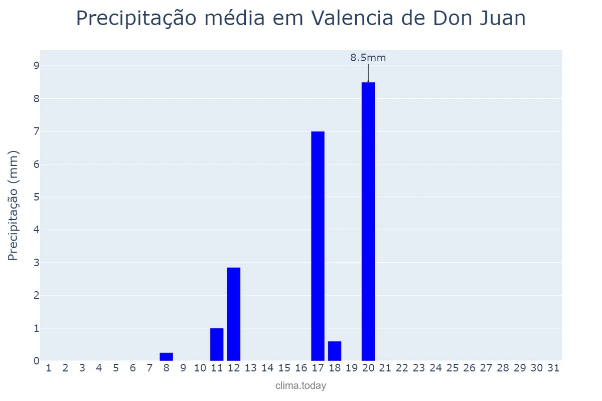 Precipitação em agosto em Valencia de Don Juan, Castille-Leon, ES