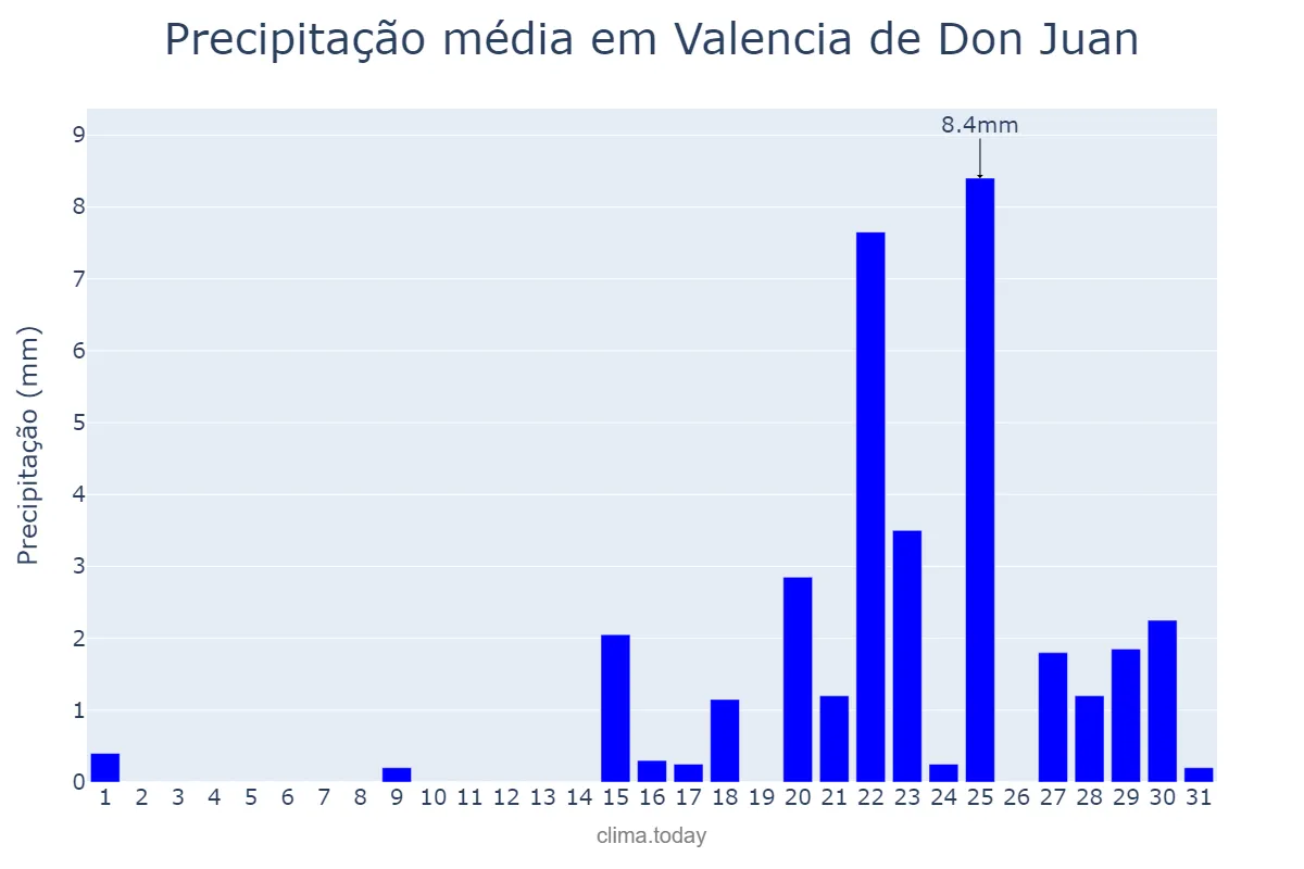 Precipitação em janeiro em Valencia de Don Juan, Castille-Leon, ES