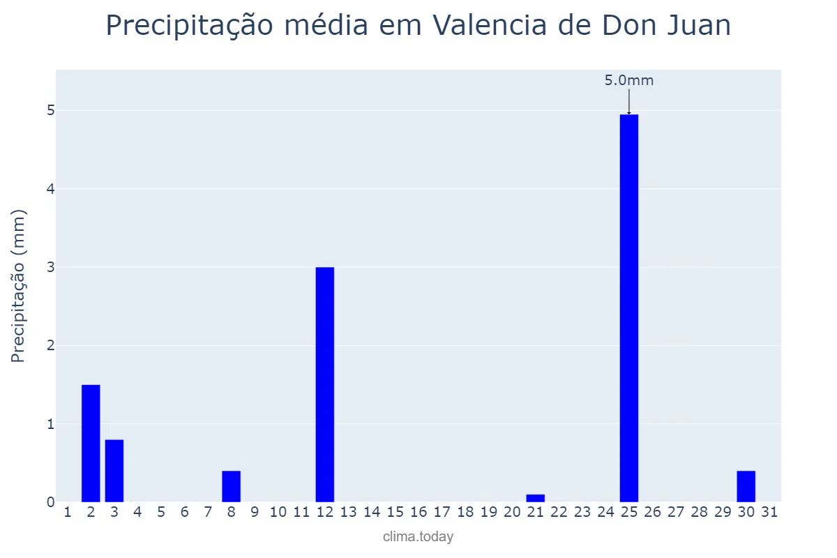Precipitação em julho em Valencia de Don Juan, Castille-Leon, ES