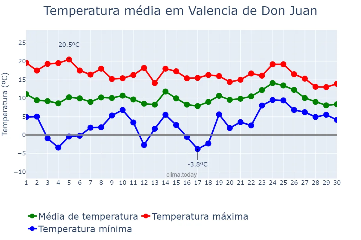 Temperatura em abril em Valencia de Don Juan, Castille-Leon, ES