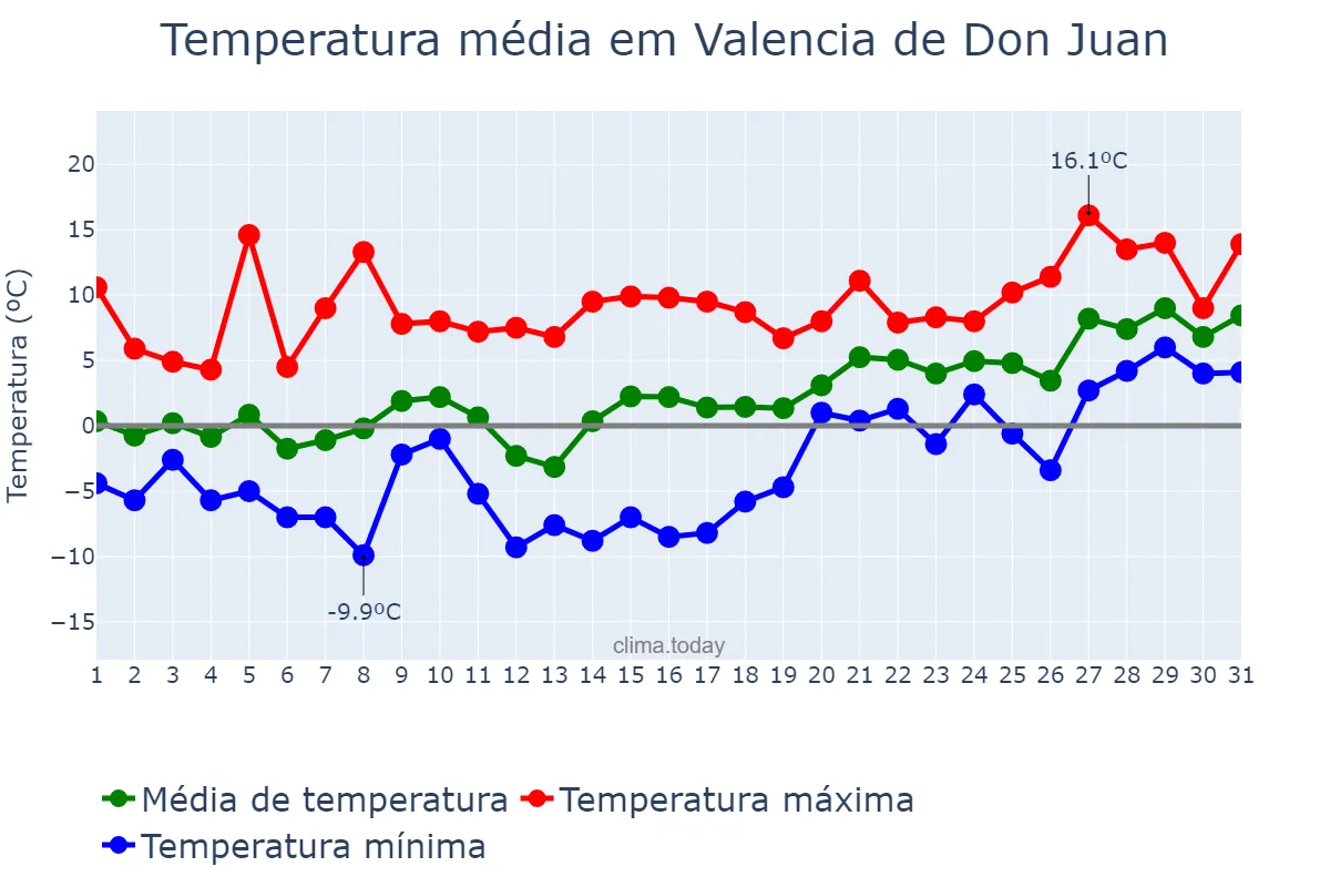 Temperatura em janeiro em Valencia de Don Juan, Castille-Leon, ES