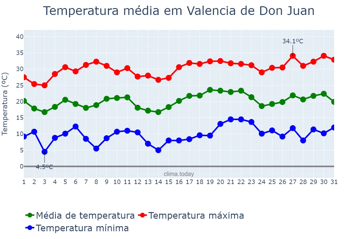 Temperatura em julho em Valencia de Don Juan, Castille-Leon, ES