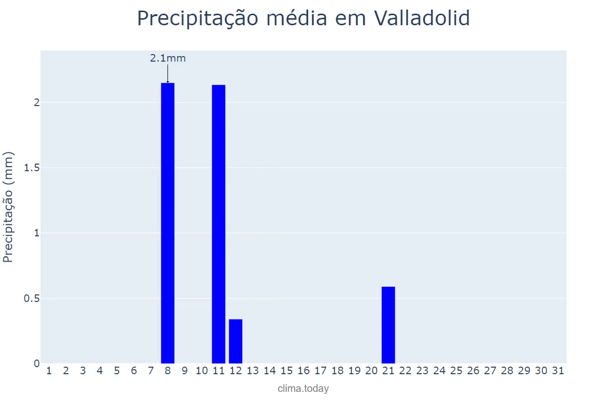 Precipitação em agosto em Valladolid, Castille-Leon, ES