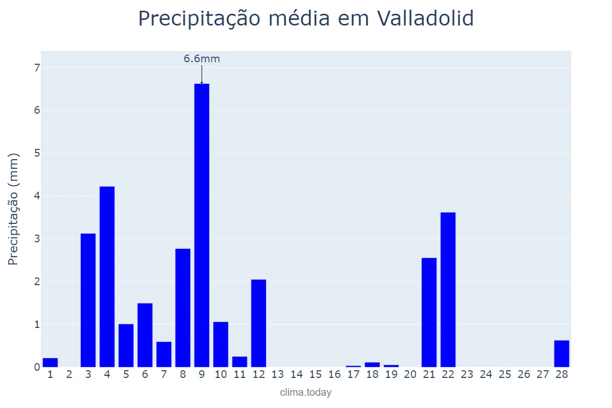 Precipitação em fevereiro em Valladolid, Castille-Leon, ES