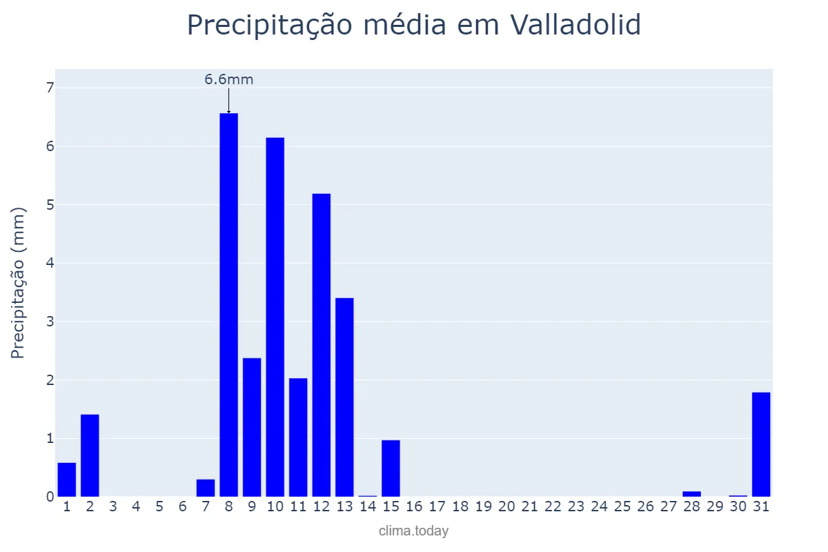 Precipitação em maio em Valladolid, Castille-Leon, ES