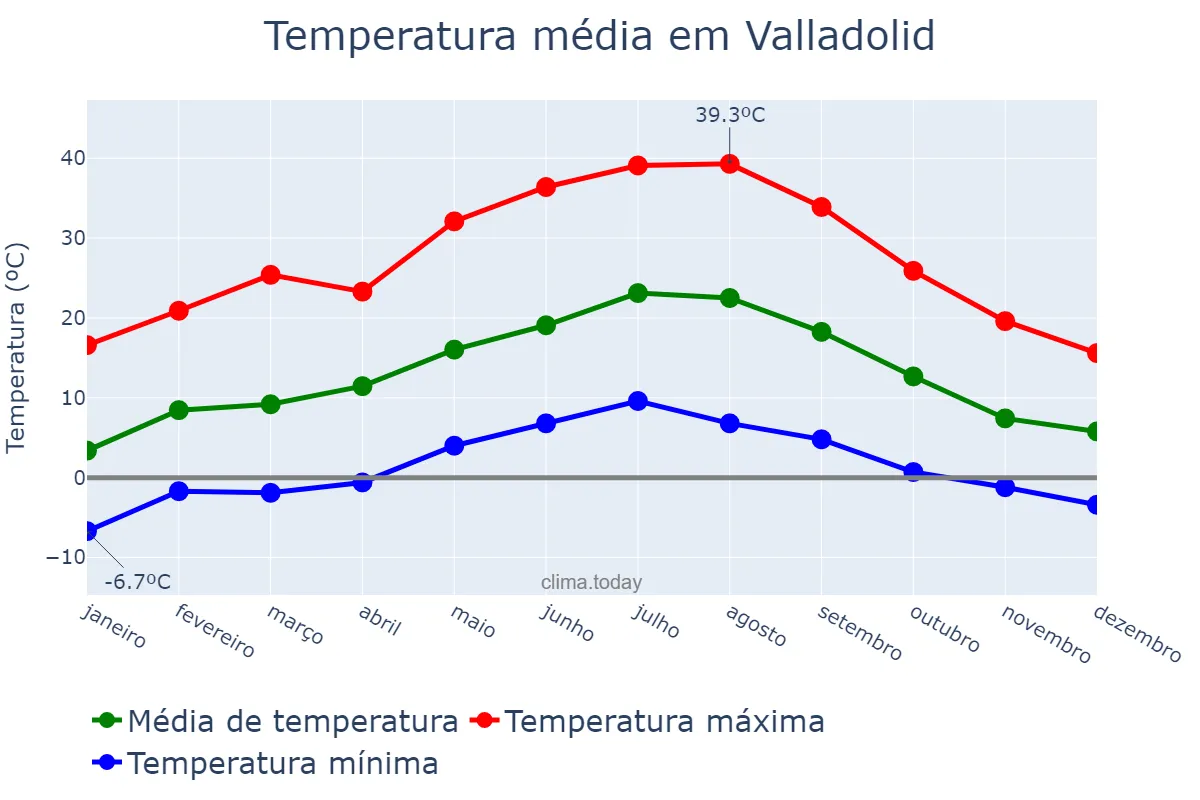Temperatura anual em Valladolid, Castille-Leon, ES