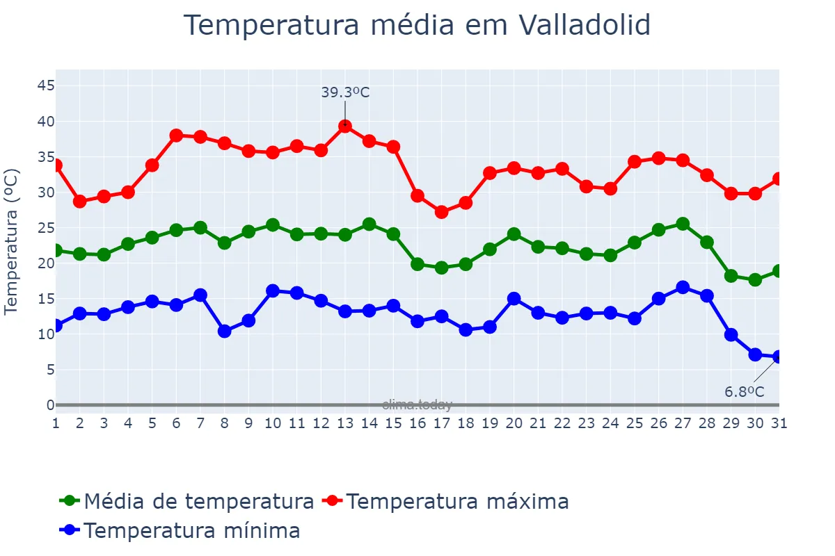 Temperatura em agosto em Valladolid, Castille-Leon, ES