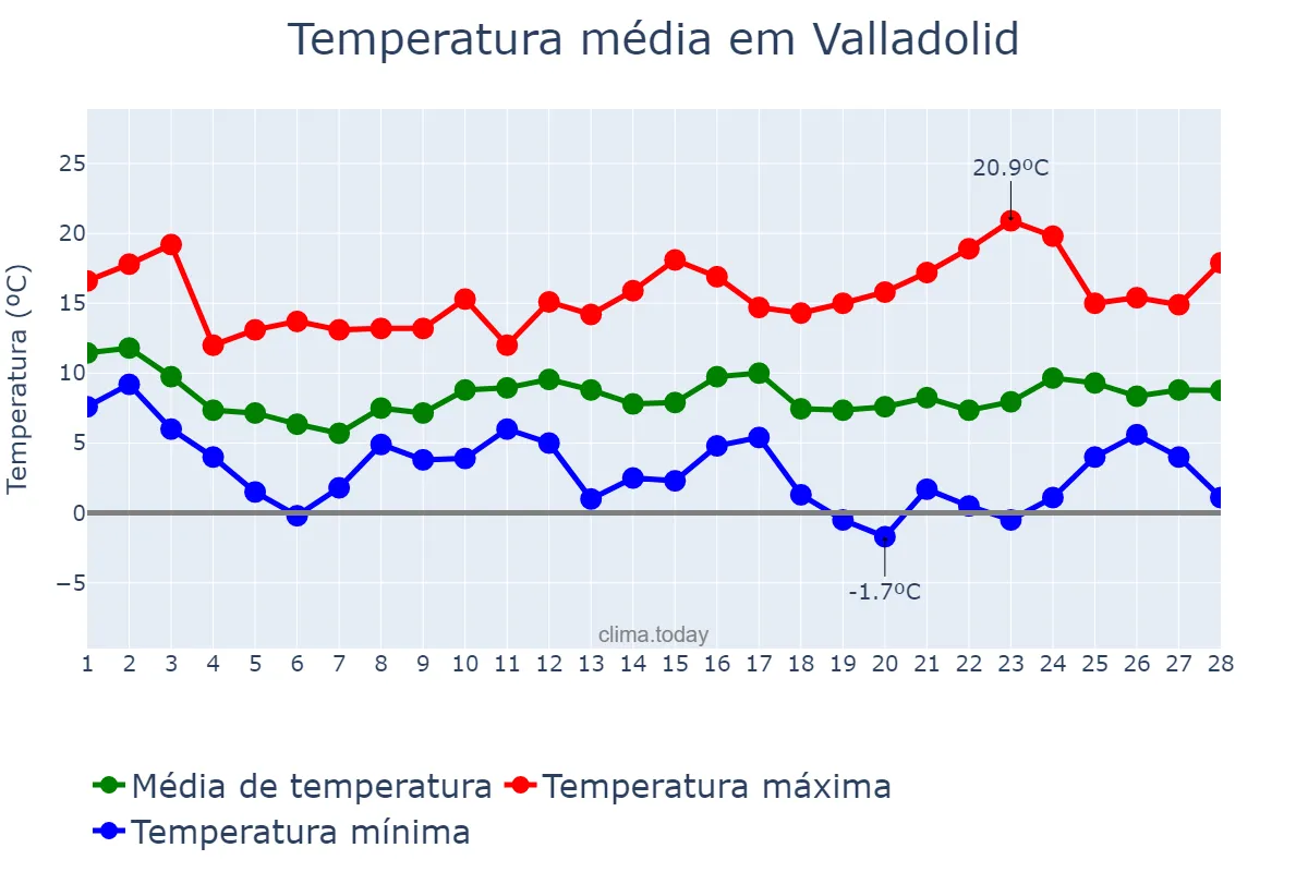 Temperatura em fevereiro em Valladolid, Castille-Leon, ES