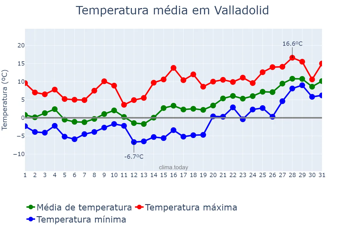 Temperatura em janeiro em Valladolid, Castille-Leon, ES