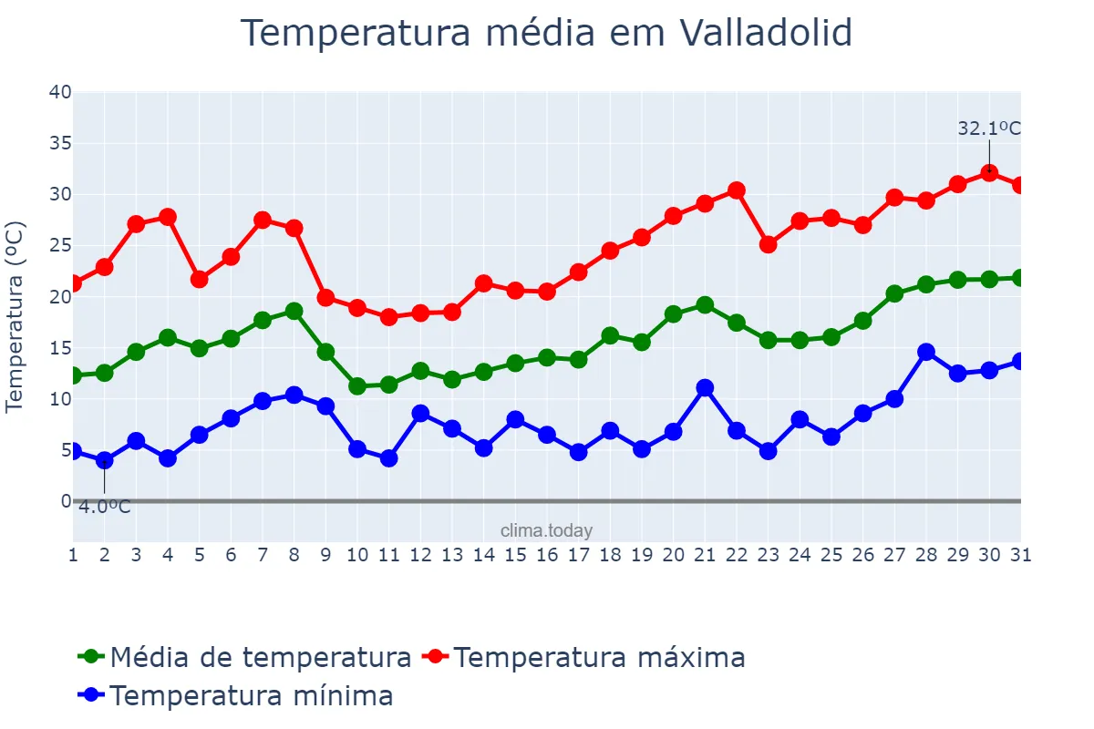 Temperatura em maio em Valladolid, Castille-Leon, ES