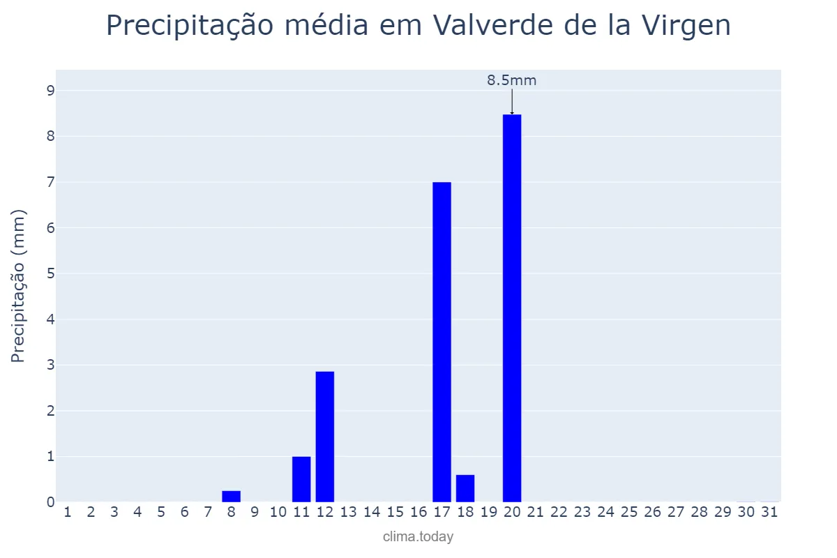 Precipitação em agosto em Valverde de la Virgen, Castille-Leon, ES