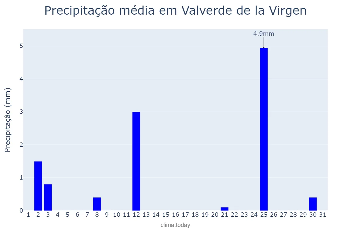 Precipitação em julho em Valverde de la Virgen, Castille-Leon, ES