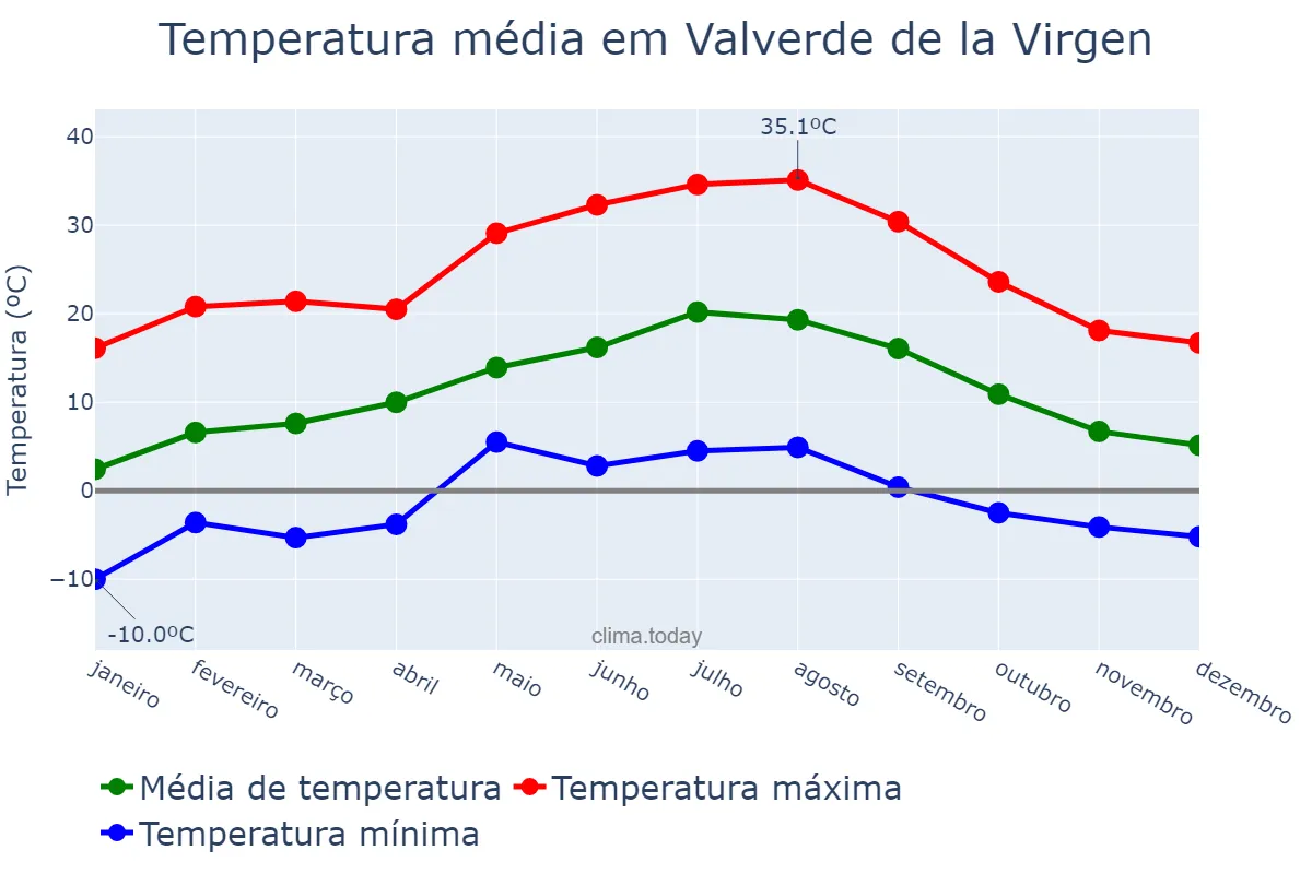 Temperatura anual em Valverde de la Virgen, Castille-Leon, ES