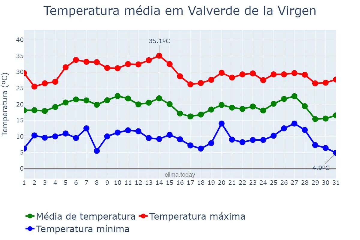 Temperatura em agosto em Valverde de la Virgen, Castille-Leon, ES