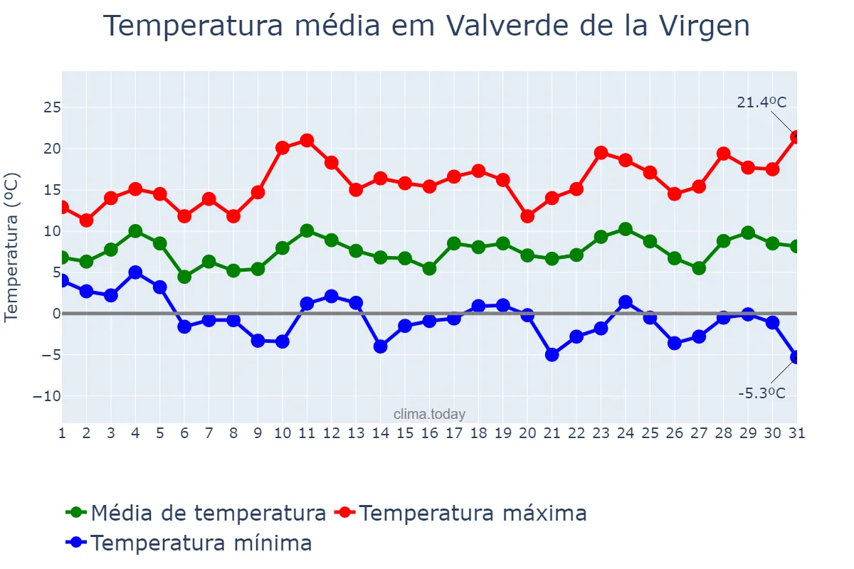 Temperatura em marco em Valverde de la Virgen, Castille-Leon, ES