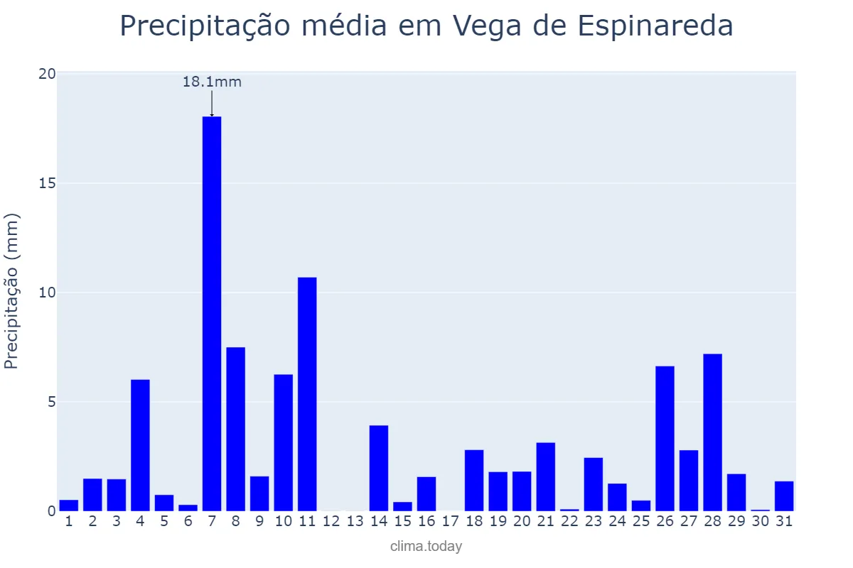 Precipitação em dezembro em Vega de Espinareda, Castille-Leon, ES